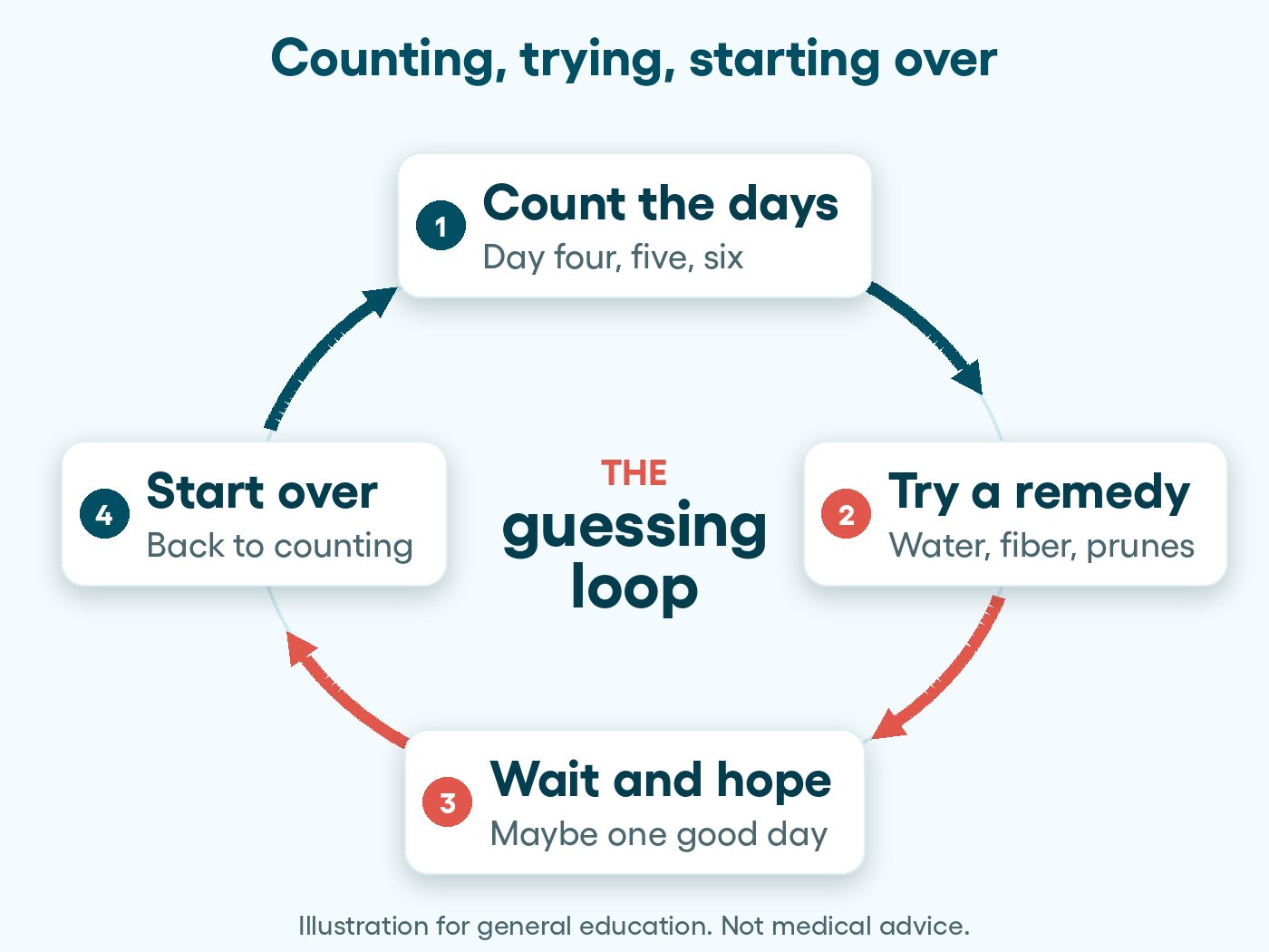 Diagram of the guessing loop: count the days, try a remedy, wait and hope, start over