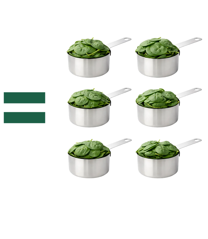 Equal to six cups of raw spinach